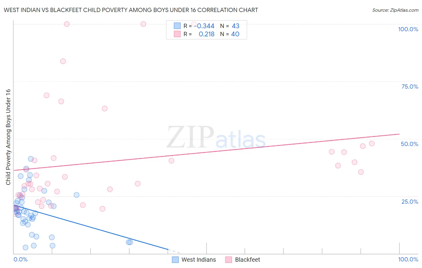 West Indian vs Blackfeet Child Poverty Among Boys Under 16