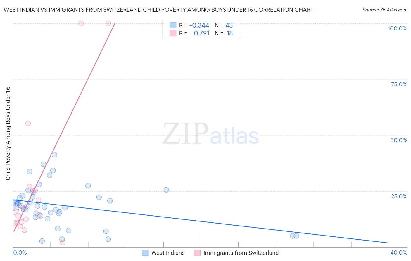 West Indian vs Immigrants from Switzerland Child Poverty Among Boys Under 16