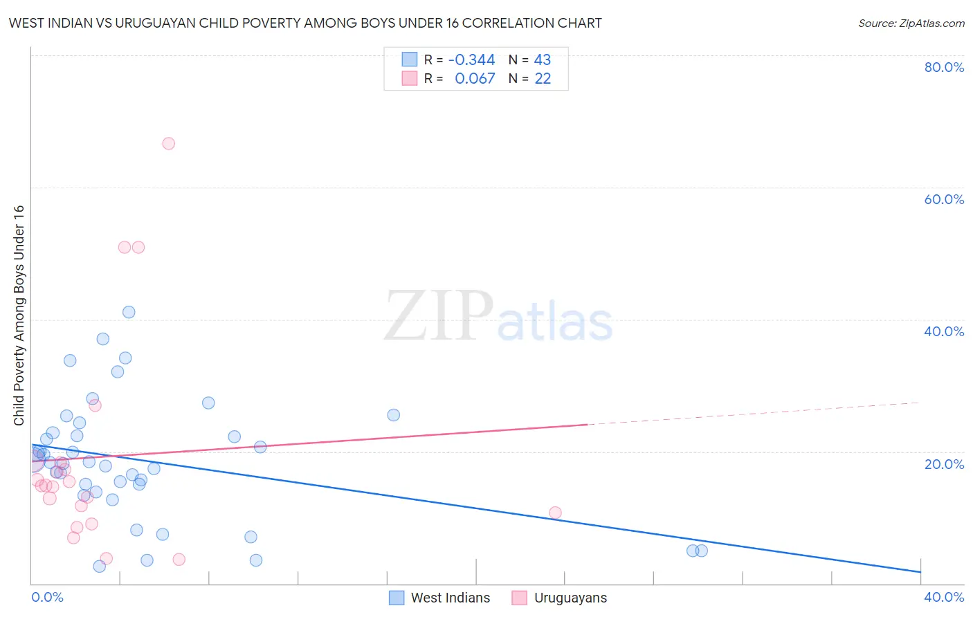 West Indian vs Uruguayan Child Poverty Among Boys Under 16