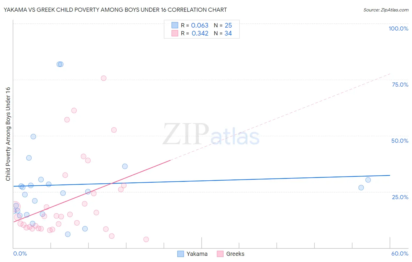 Yakama vs Greek Child Poverty Among Boys Under 16