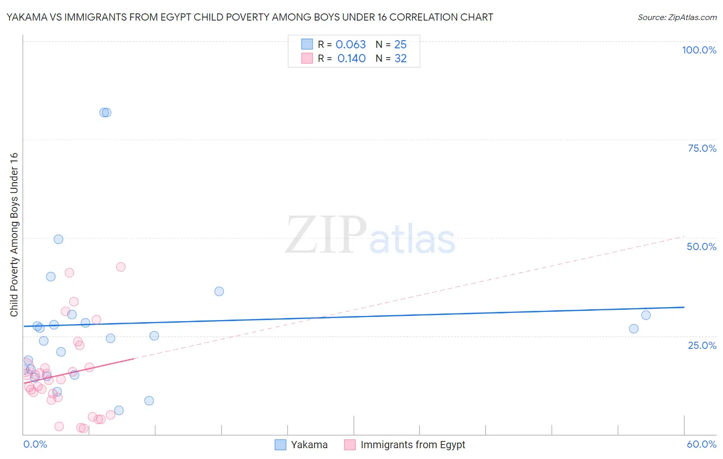 Yakama vs Immigrants from Egypt Child Poverty Among Boys Under 16