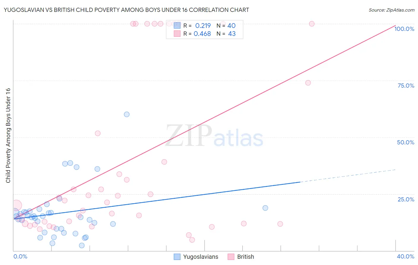 Yugoslavian vs British Child Poverty Among Boys Under 16