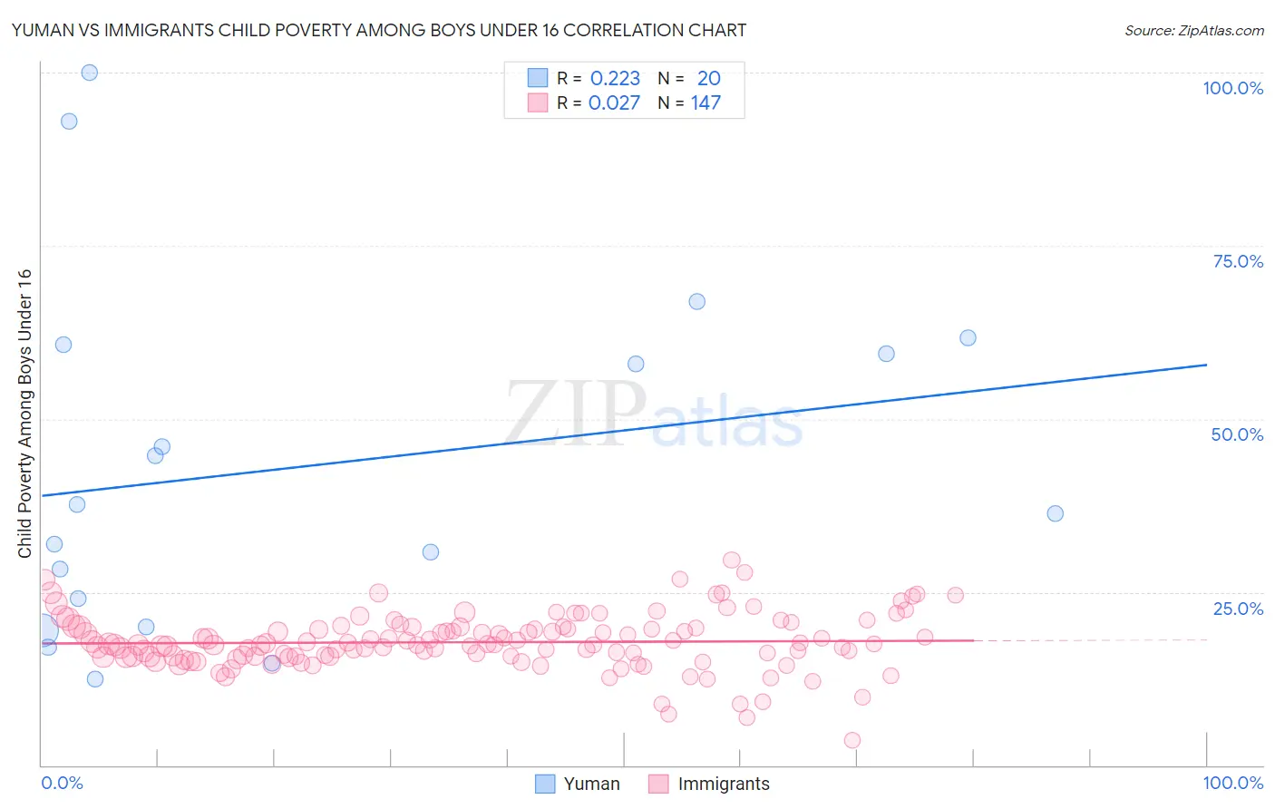 Yuman vs Immigrants Child Poverty Among Boys Under 16