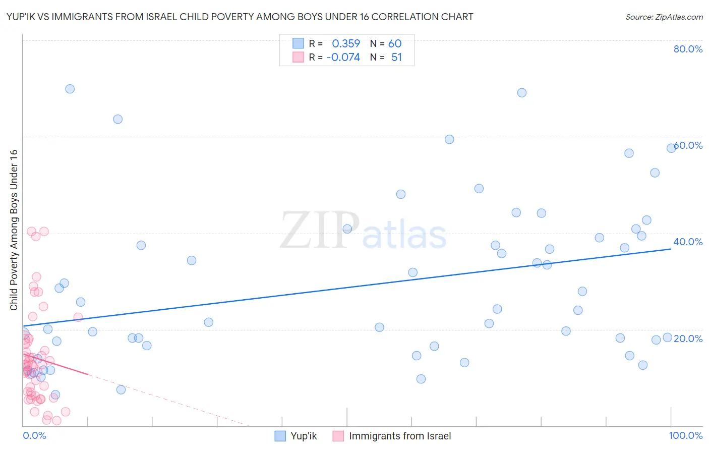 Yup'ik vs Immigrants from Israel Child Poverty Among Boys Under 16