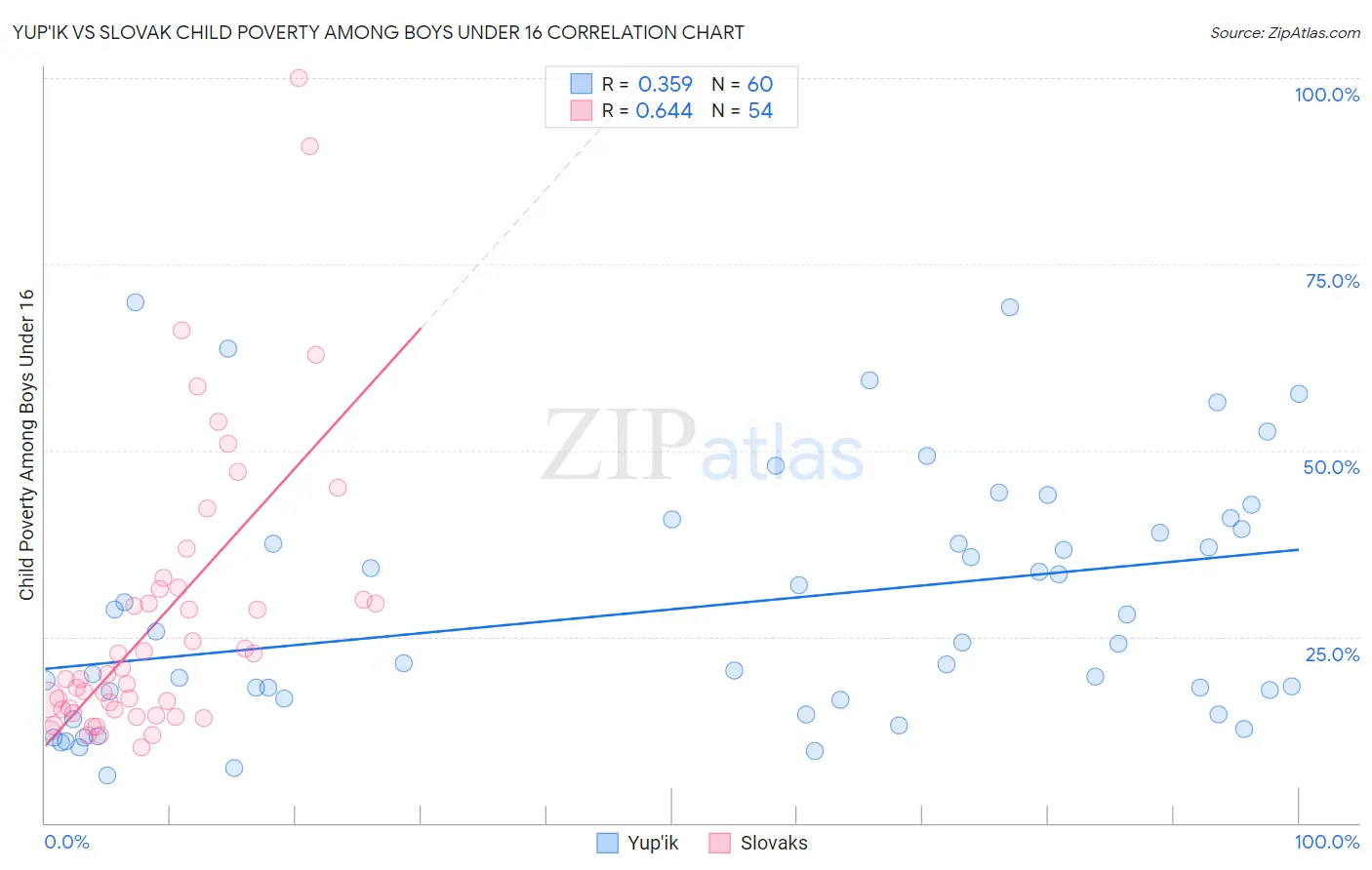 Yup'ik vs Slovak Child Poverty Among Boys Under 16