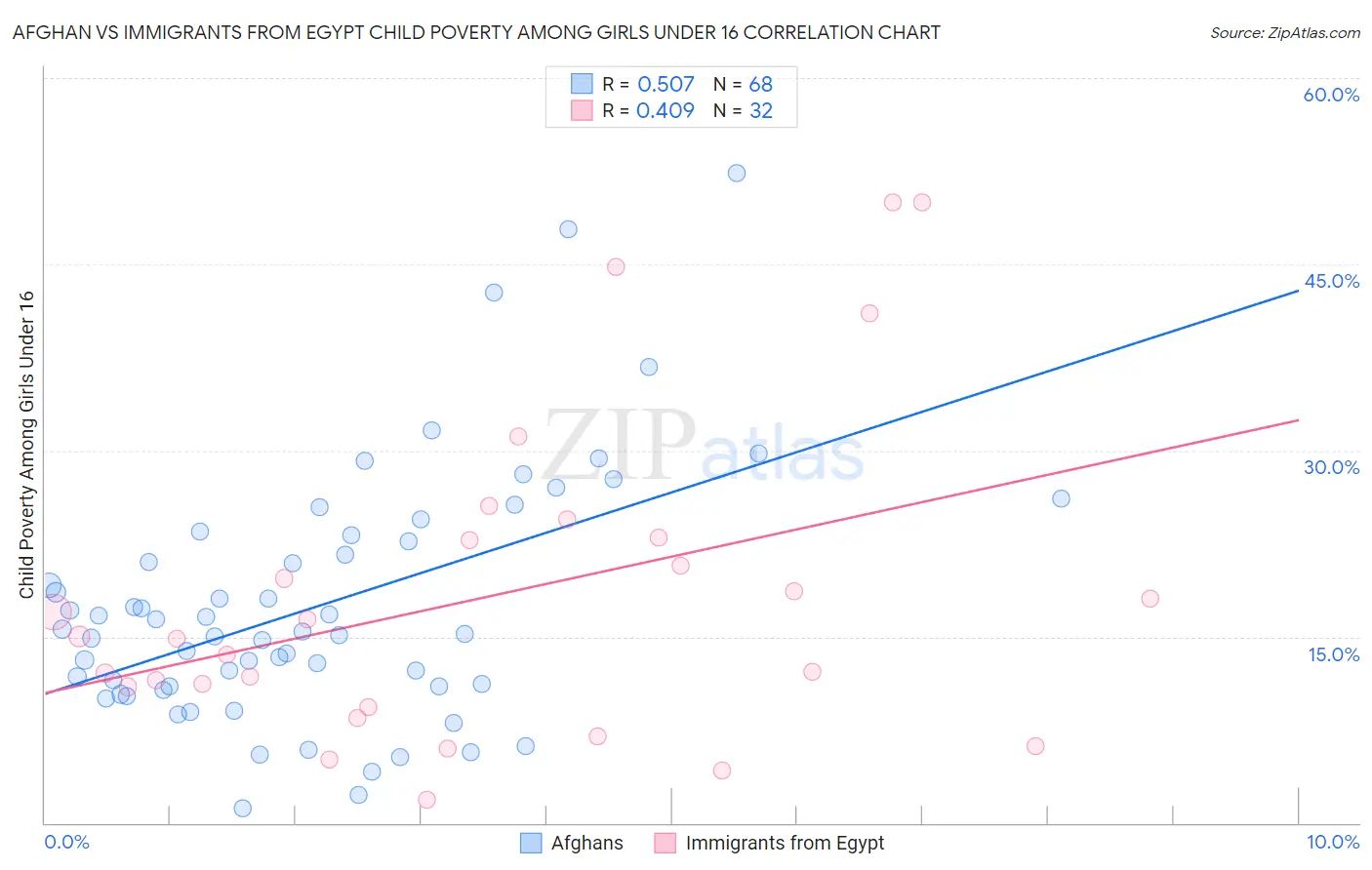 Afghan vs Immigrants from Egypt Child Poverty Among Girls Under 16