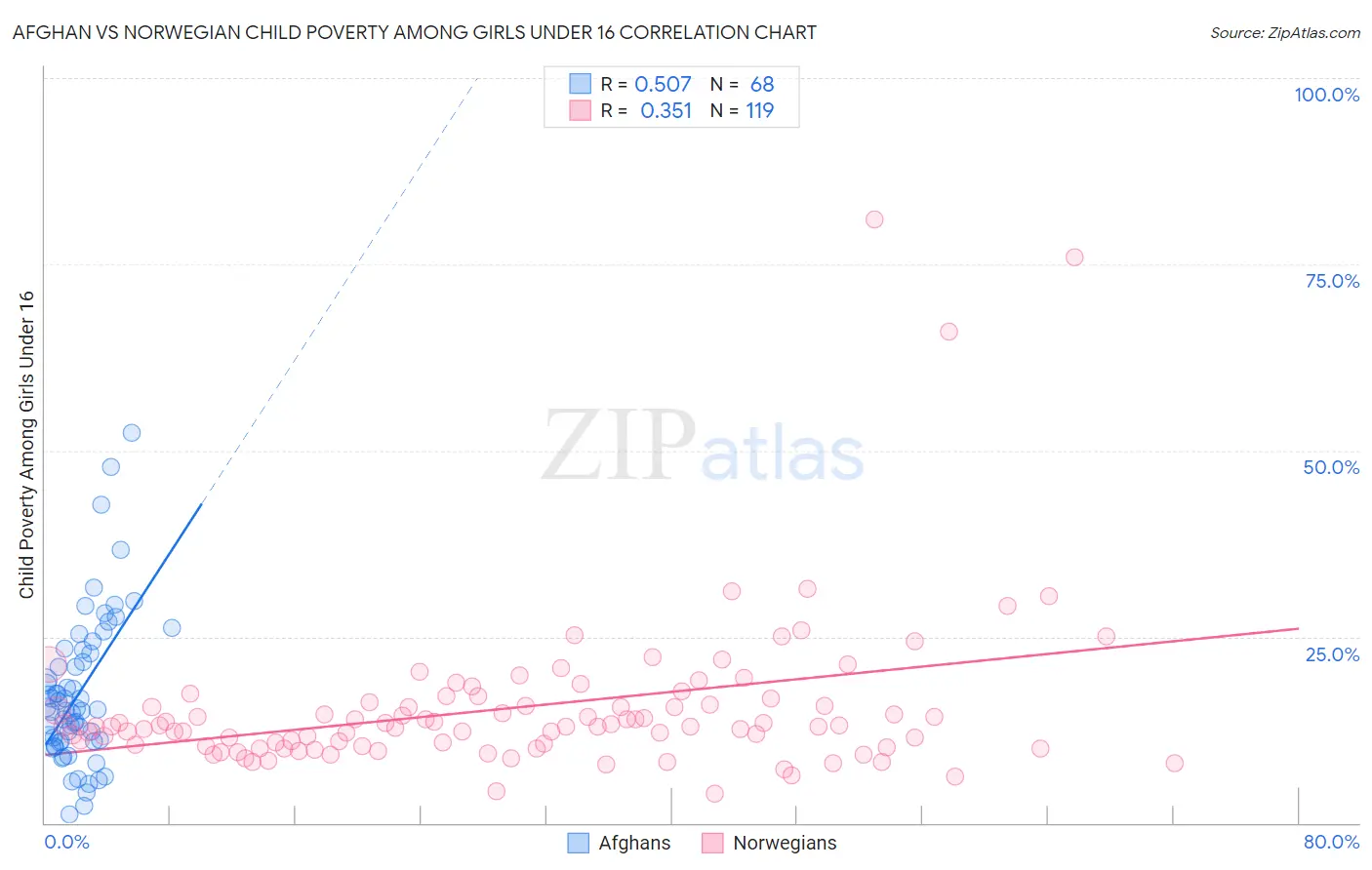 Afghan vs Norwegian Child Poverty Among Girls Under 16