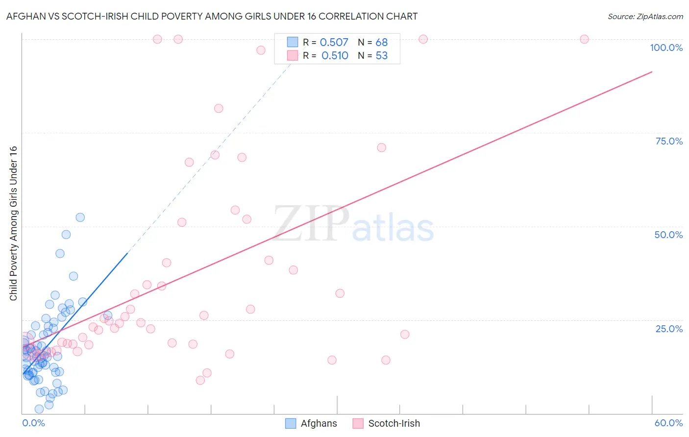 Afghan vs Scotch-Irish Child Poverty Among Girls Under 16