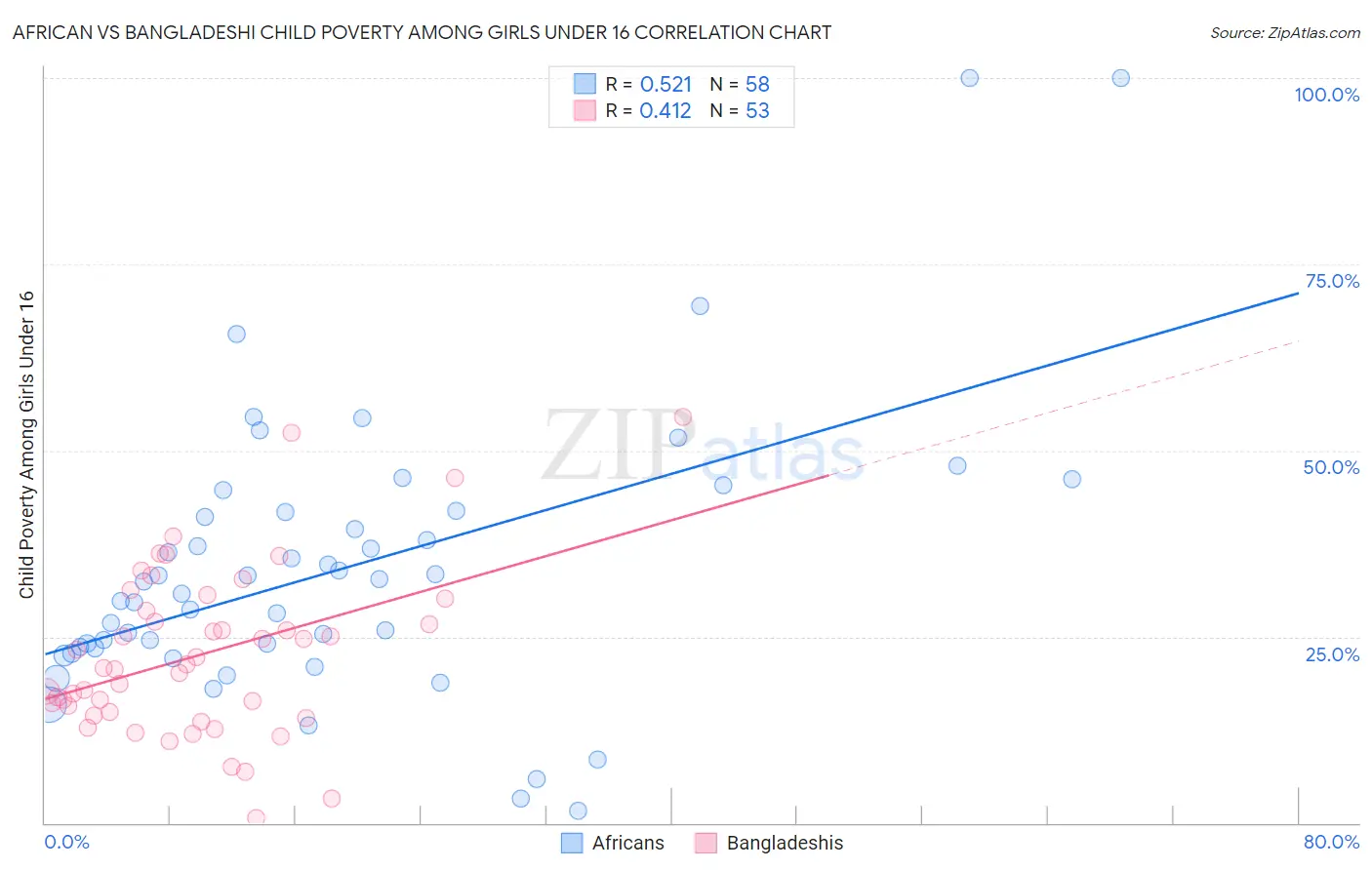 African vs Bangladeshi Child Poverty Among Girls Under 16