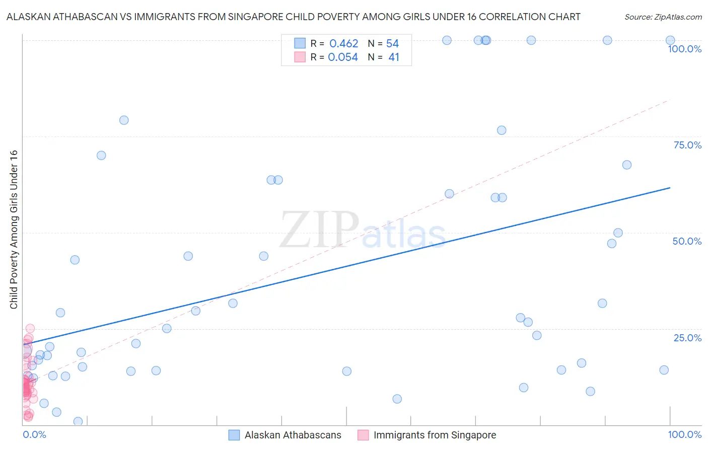 Alaskan Athabascan vs Immigrants from Singapore Child Poverty Among Girls Under 16