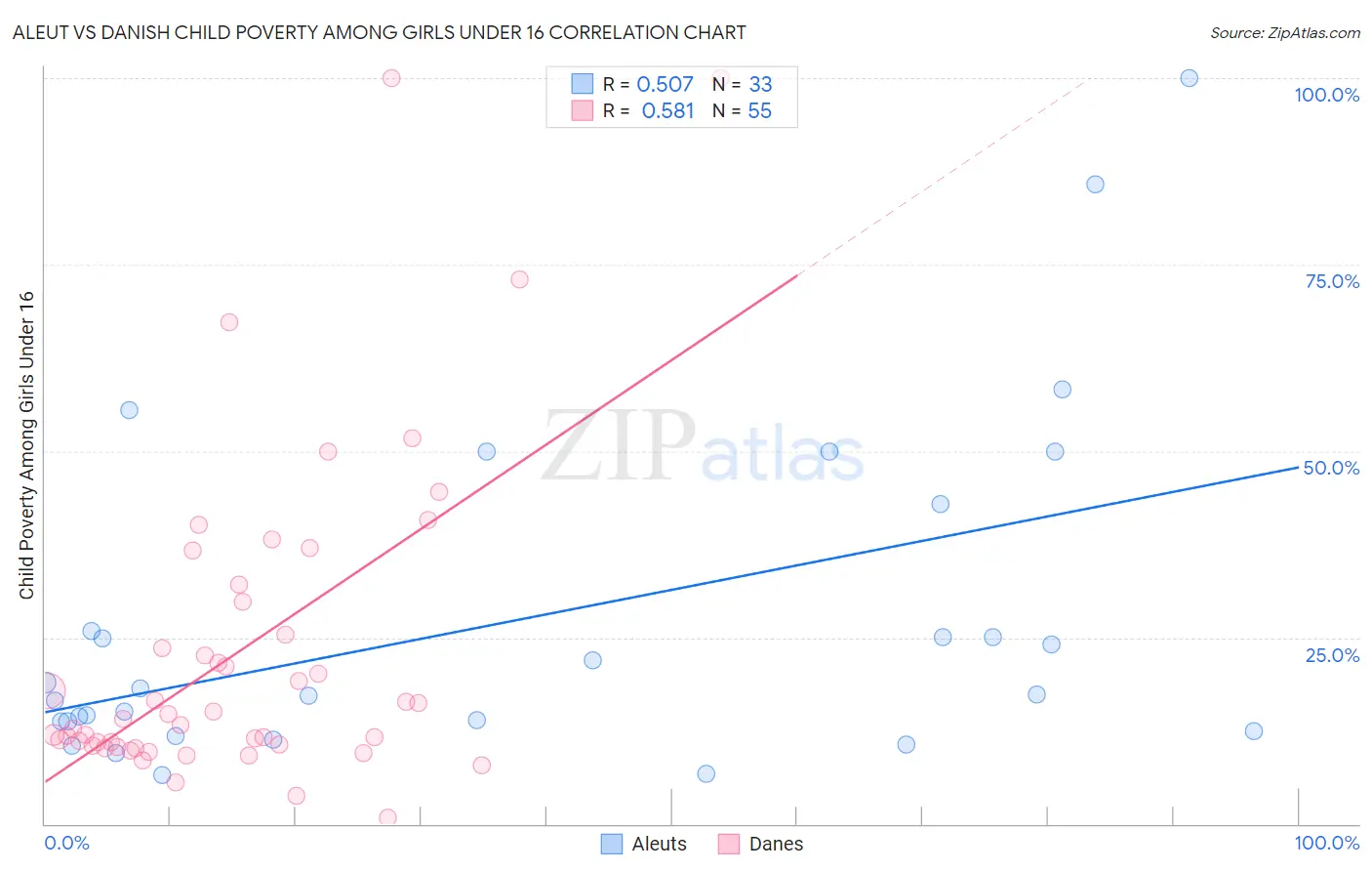 Aleut vs Danish Child Poverty Among Girls Under 16