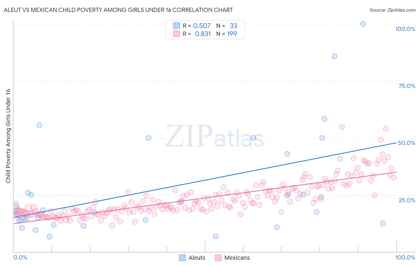 Aleut vs Mexican Child Poverty Among Girls Under 16