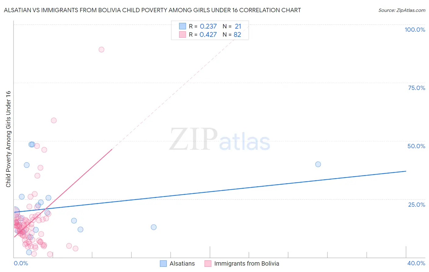 Alsatian vs Immigrants from Bolivia Child Poverty Among Girls Under 16