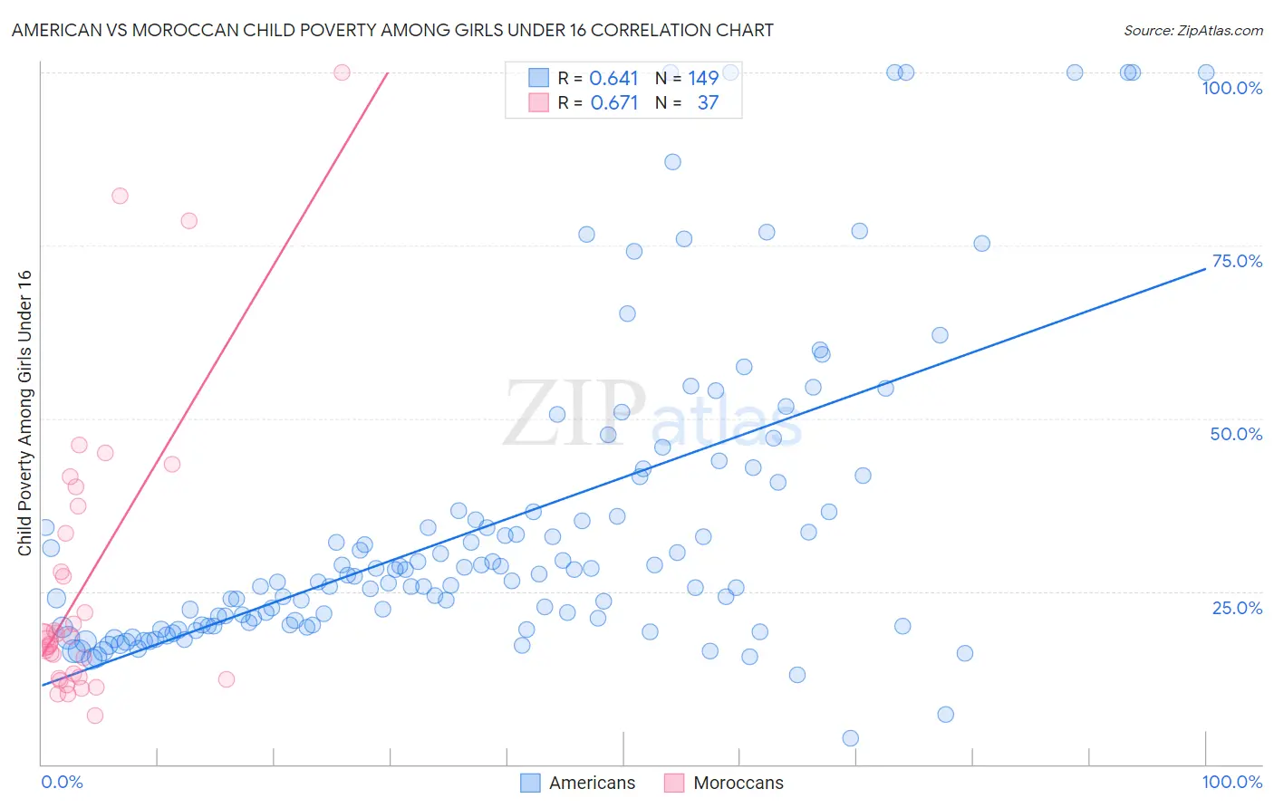 American vs Moroccan Child Poverty Among Girls Under 16