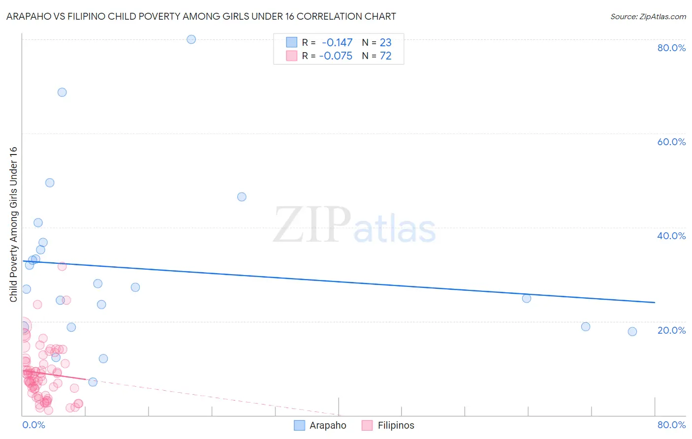 Arapaho vs Filipino Child Poverty Among Girls Under 16