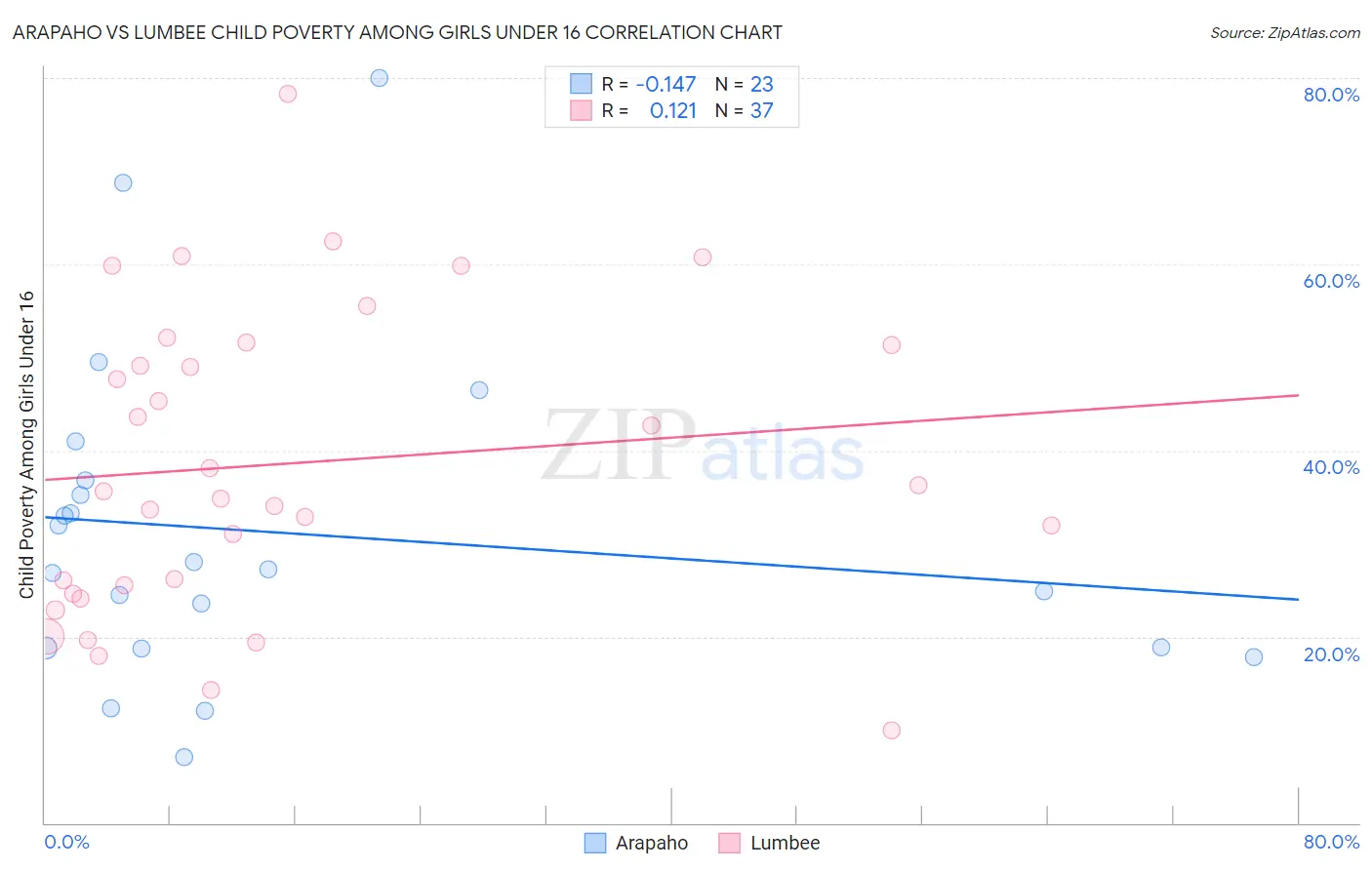 Arapaho vs Lumbee Child Poverty Among Girls Under 16