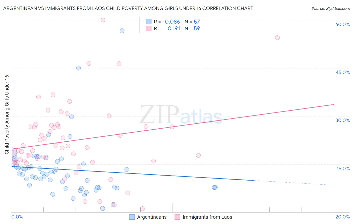 Argentinean vs Immigrants from Laos Child Poverty Among Girls Under 16