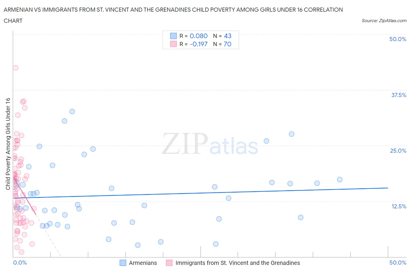 Armenian vs Immigrants from St. Vincent and the Grenadines Child Poverty Among Girls Under 16