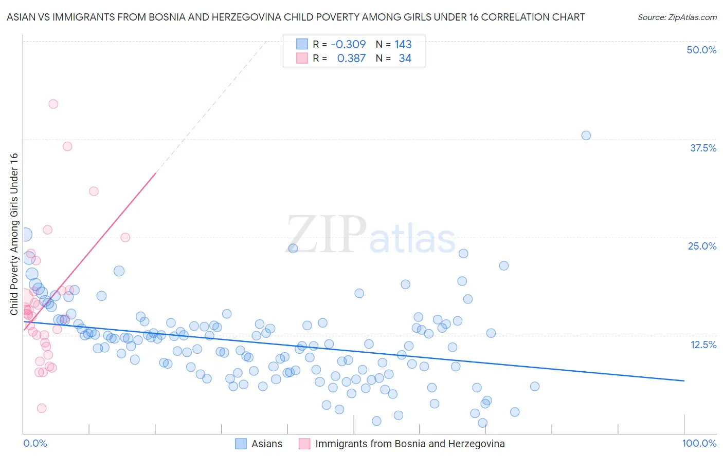 Asian vs Immigrants from Bosnia and Herzegovina Child Poverty Among Girls Under 16