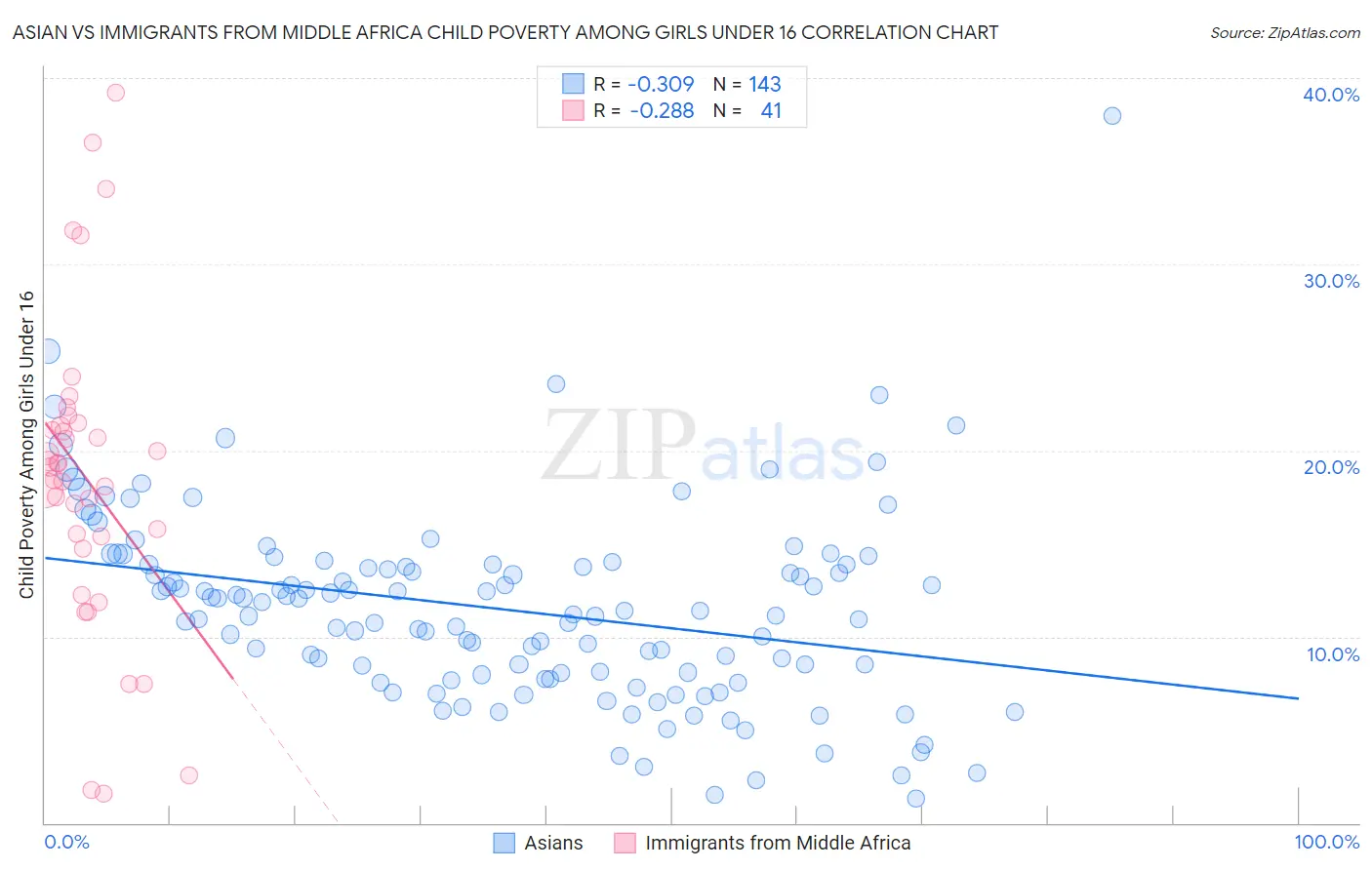 Asian vs Immigrants from Middle Africa Child Poverty Among Girls Under 16