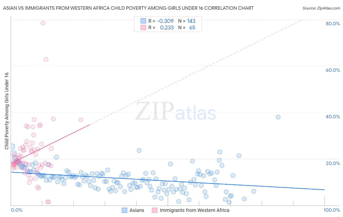 Asian vs Immigrants from Western Africa Child Poverty Among Girls Under 16