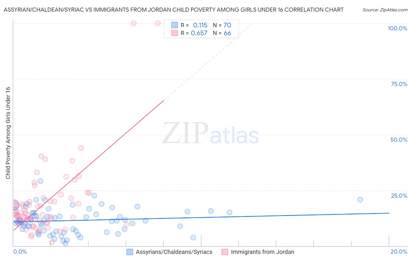 Assyrian/Chaldean/Syriac vs Immigrants from Jordan Child Poverty Among Girls Under 16