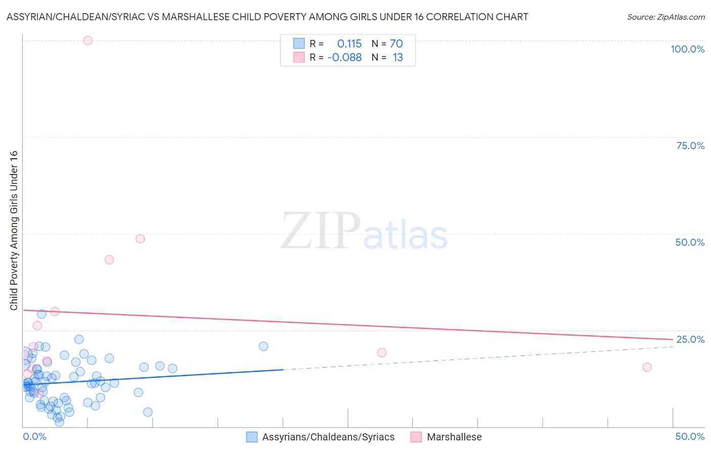 Assyrian/Chaldean/Syriac vs Marshallese Child Poverty Among Girls Under 16