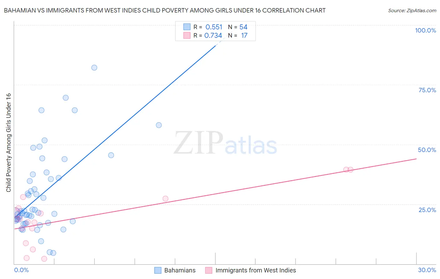 Bahamian vs Immigrants from West Indies Child Poverty Among Girls Under 16