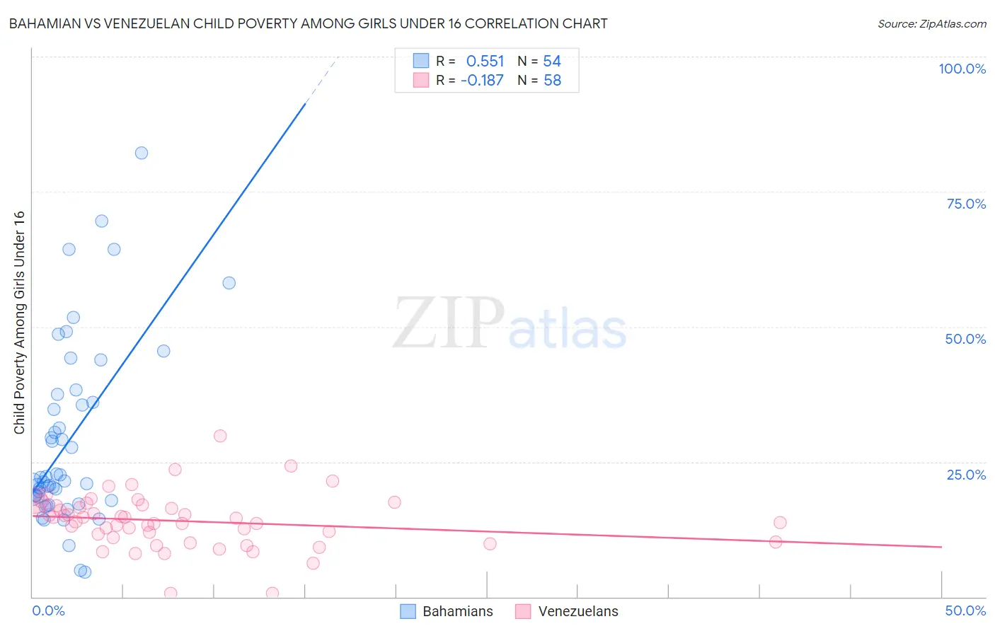 Bahamian vs Venezuelan Child Poverty Among Girls Under 16