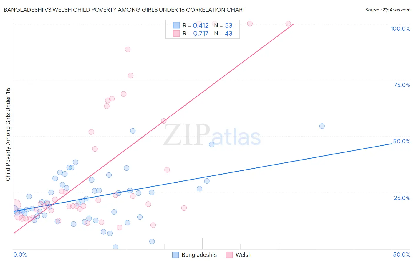 Bangladeshi vs Welsh Child Poverty Among Girls Under 16