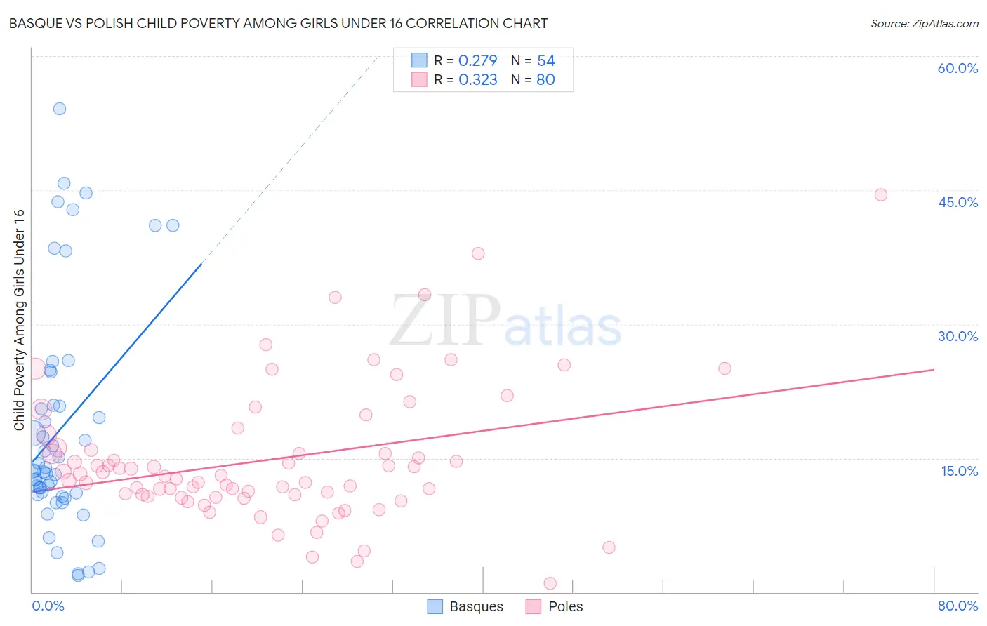 Basque vs Polish Child Poverty Among Girls Under 16