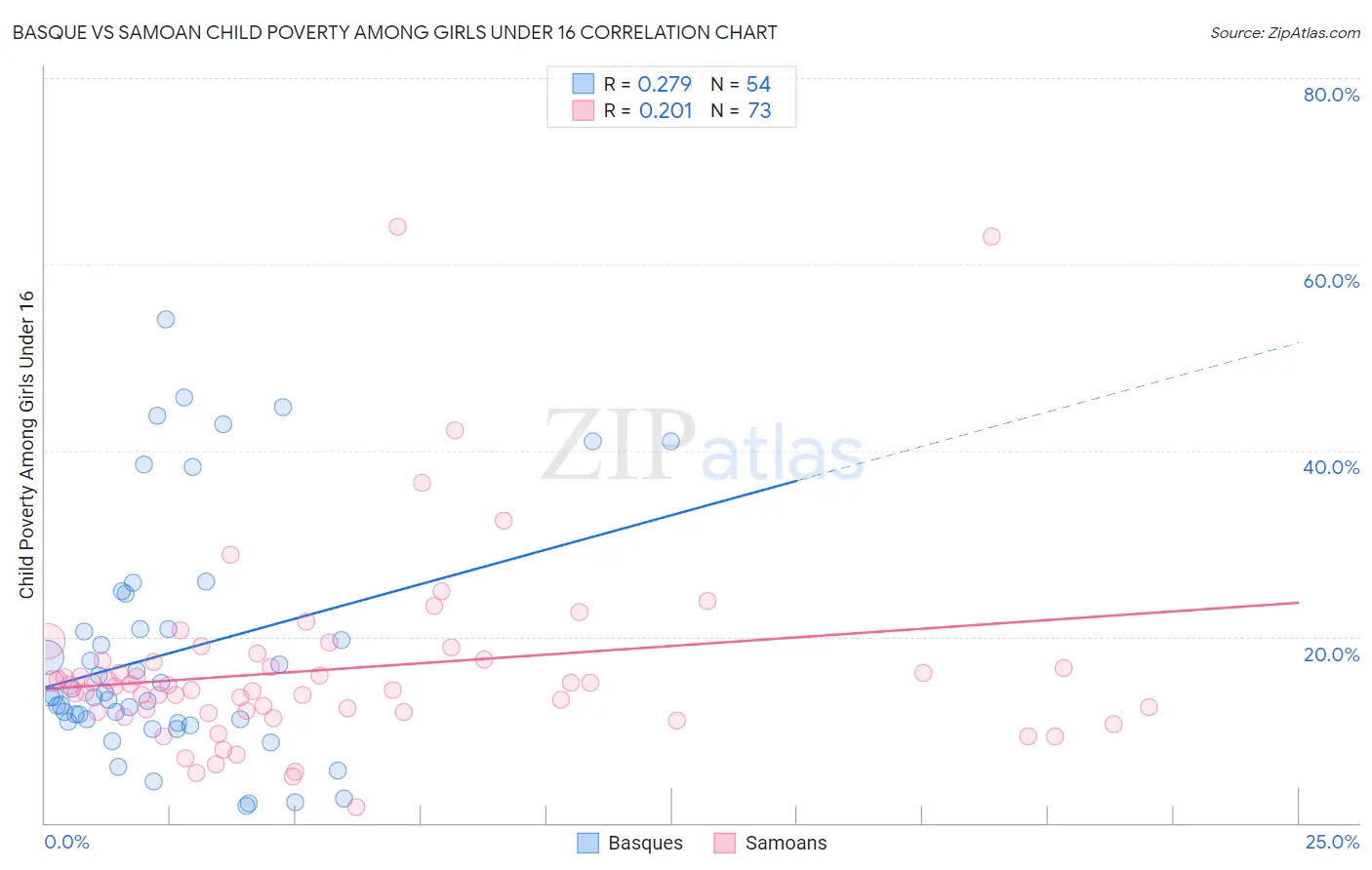 Basque vs Samoan Child Poverty Among Girls Under 16