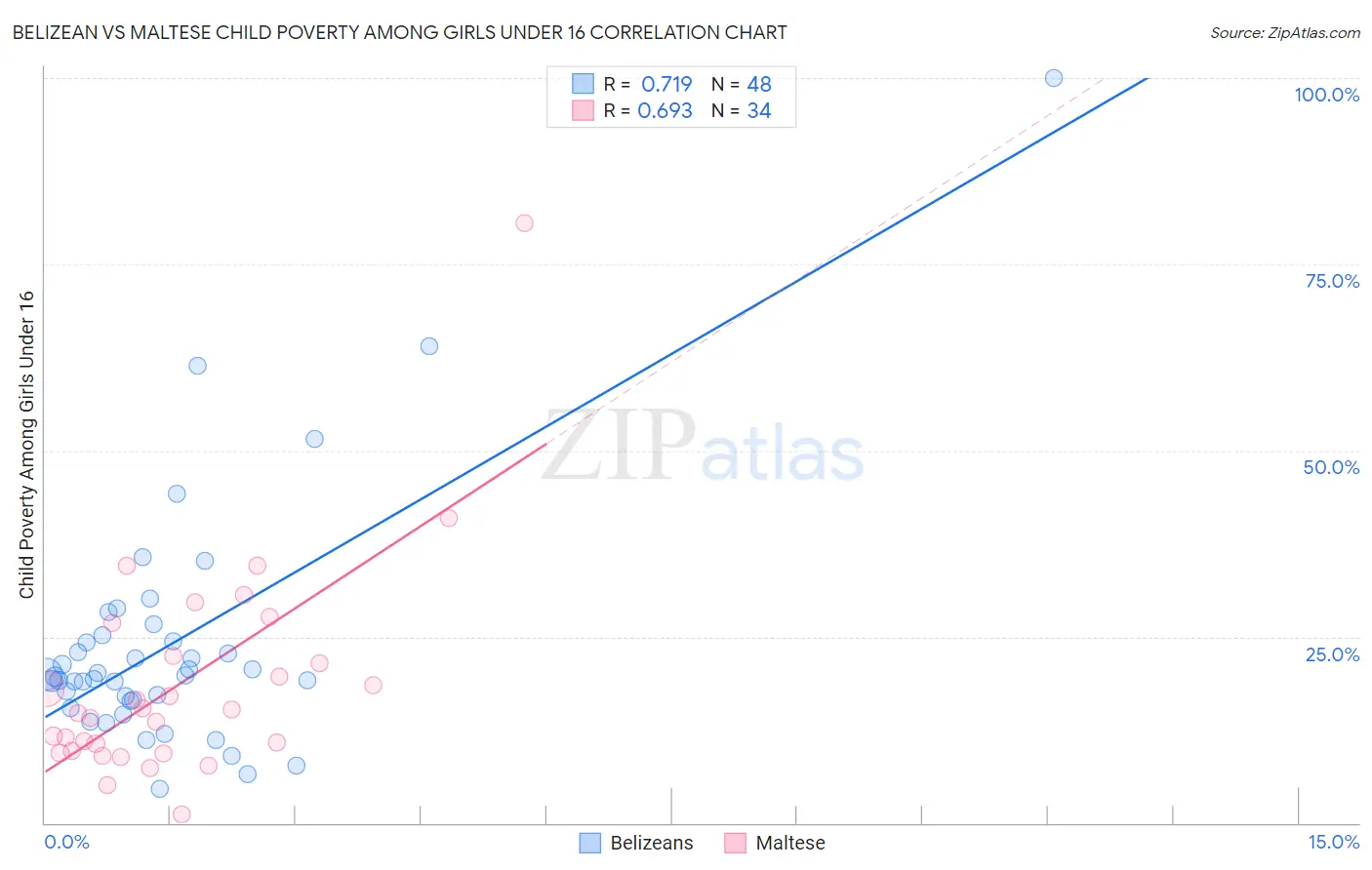 Belizean vs Maltese Child Poverty Among Girls Under 16