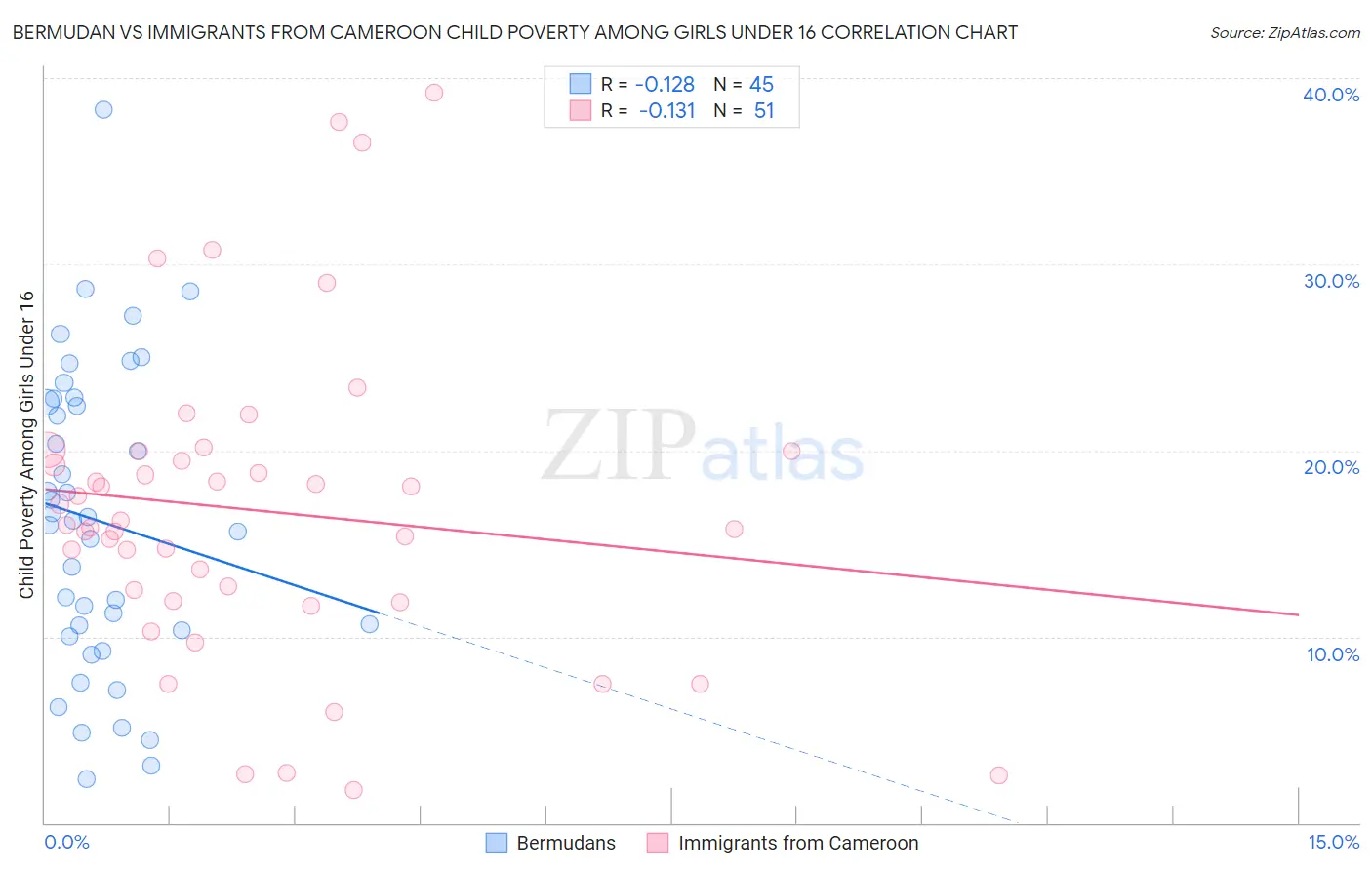 Bermudan vs Immigrants from Cameroon Child Poverty Among Girls Under 16