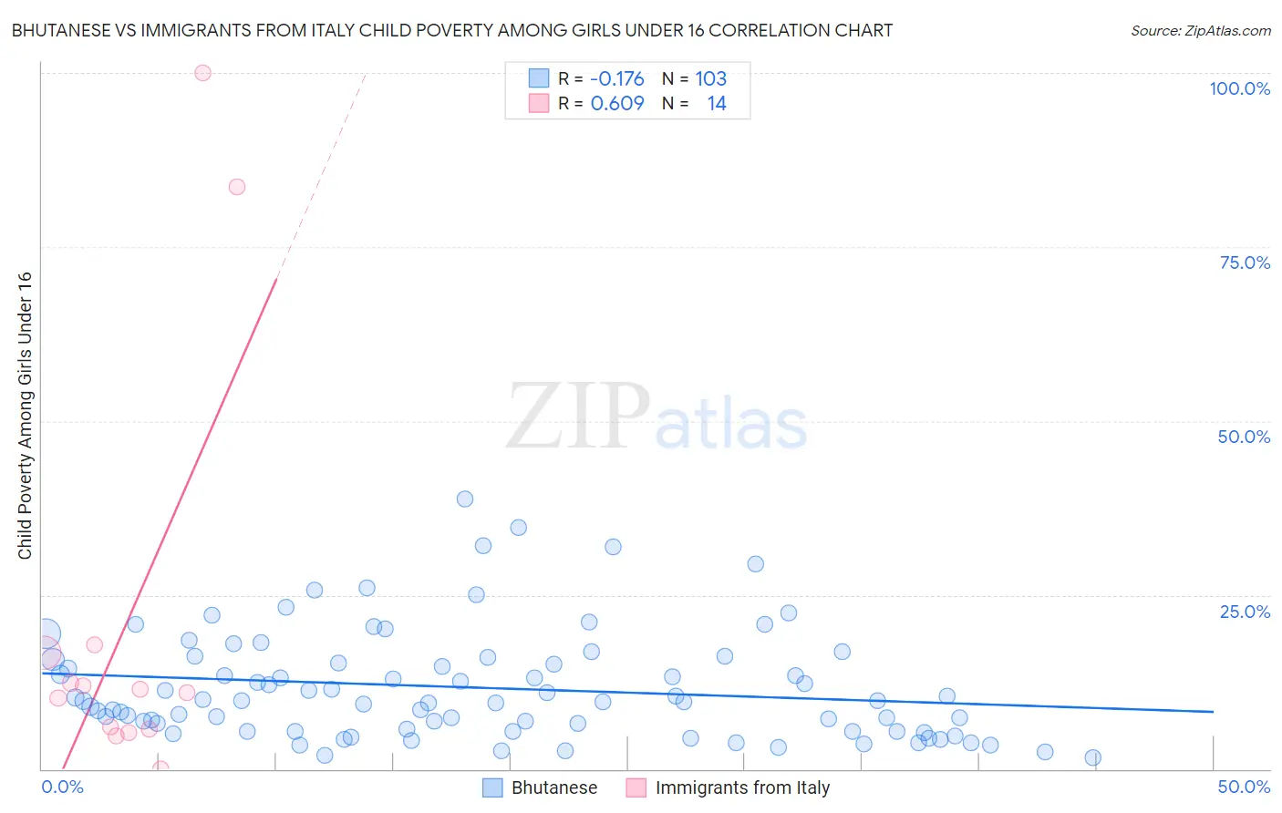 Bhutanese vs Immigrants from Italy Child Poverty Among Girls Under 16