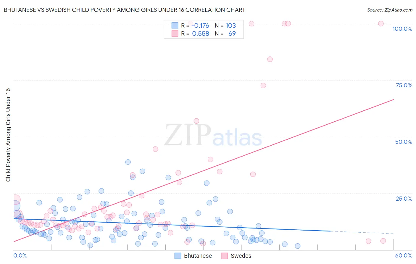 Bhutanese vs Swedish Child Poverty Among Girls Under 16