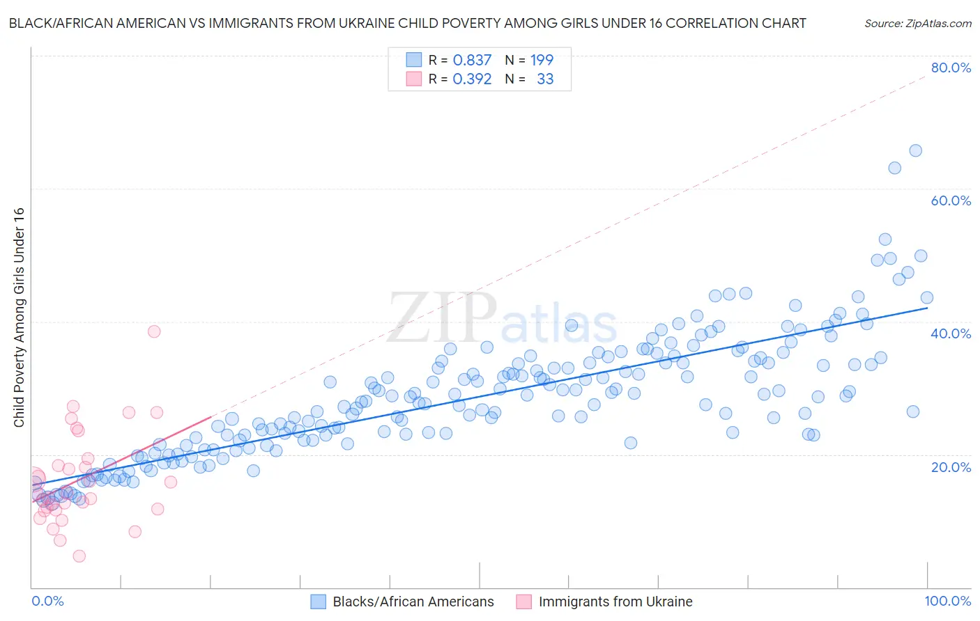 Black/African American vs Immigrants from Ukraine Child Poverty Among Girls Under 16