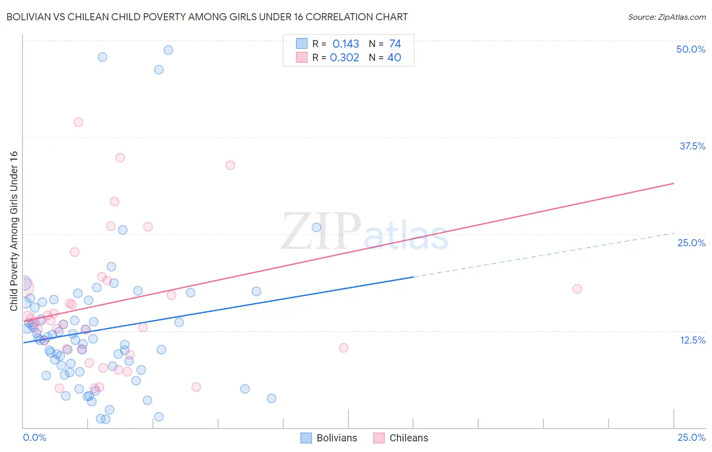 Bolivian vs Chilean Child Poverty Among Girls Under 16