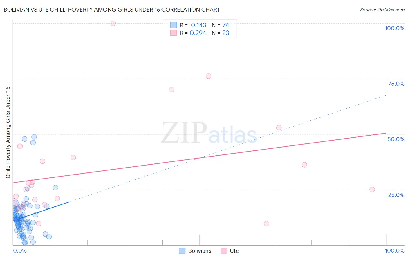 Bolivian vs Ute Child Poverty Among Girls Under 16