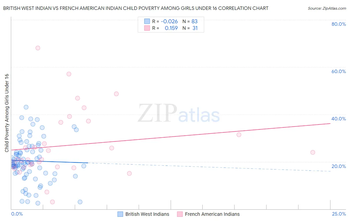 British West Indian vs French American Indian Child Poverty Among Girls Under 16