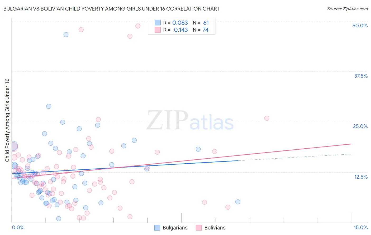 Bulgarian vs Bolivian Child Poverty Among Girls Under 16