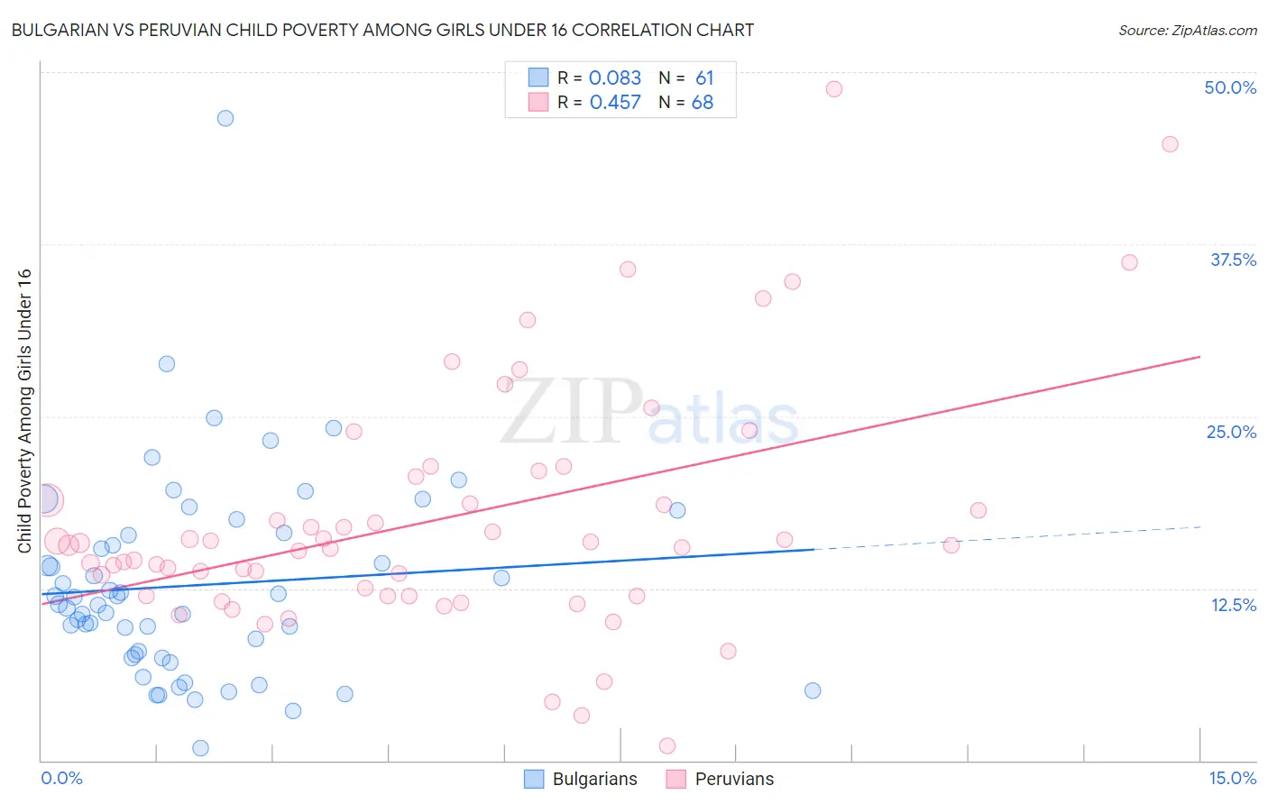 Bulgarian vs Peruvian Child Poverty Among Girls Under 16