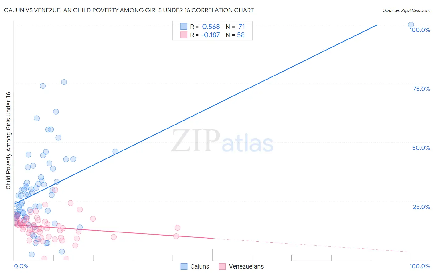 Cajun vs Venezuelan Child Poverty Among Girls Under 16