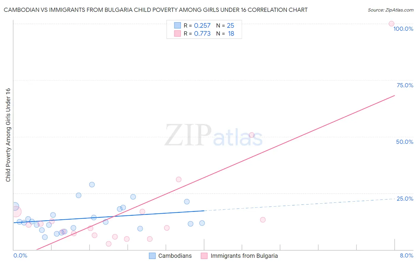 Cambodian vs Immigrants from Bulgaria Child Poverty Among Girls Under 16