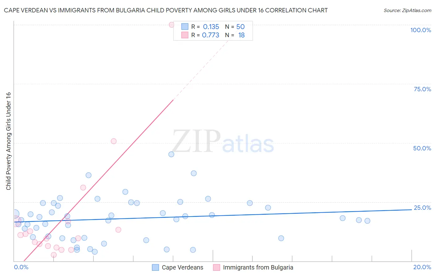 Cape Verdean vs Immigrants from Bulgaria Child Poverty Among Girls Under 16