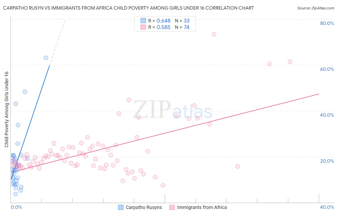 Carpatho Rusyn vs Immigrants from Africa Child Poverty Among Girls Under 16