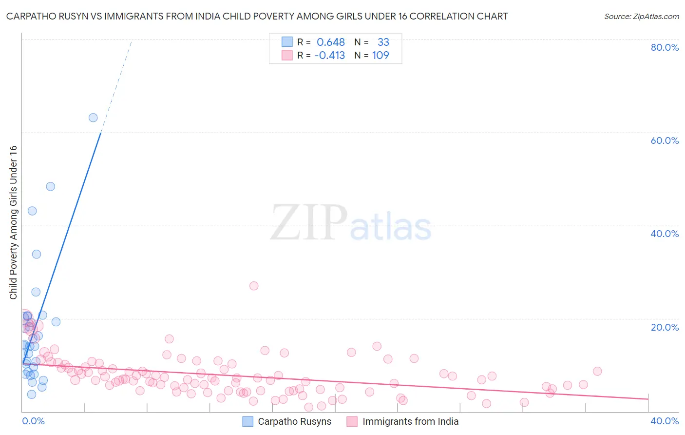 Carpatho Rusyn vs Immigrants from India Child Poverty Among Girls Under 16