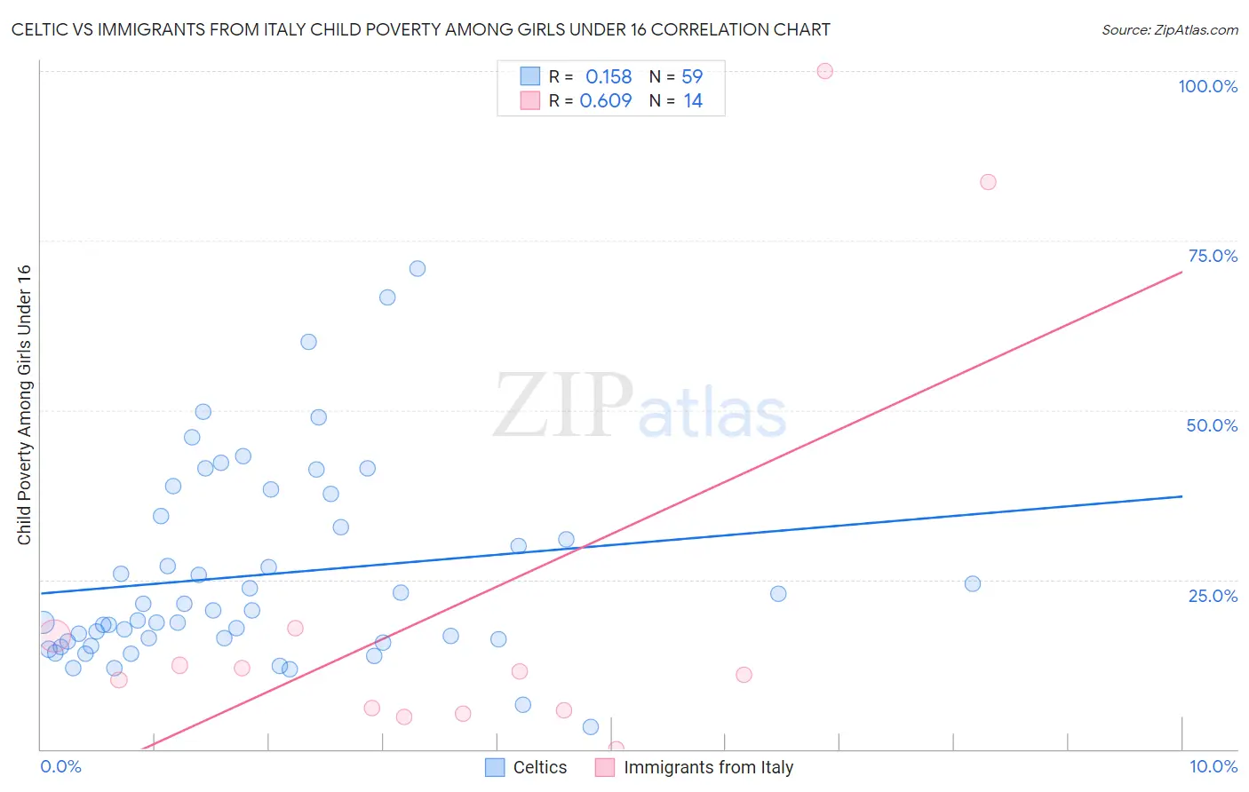 Celtic vs Immigrants from Italy Child Poverty Among Girls Under 16