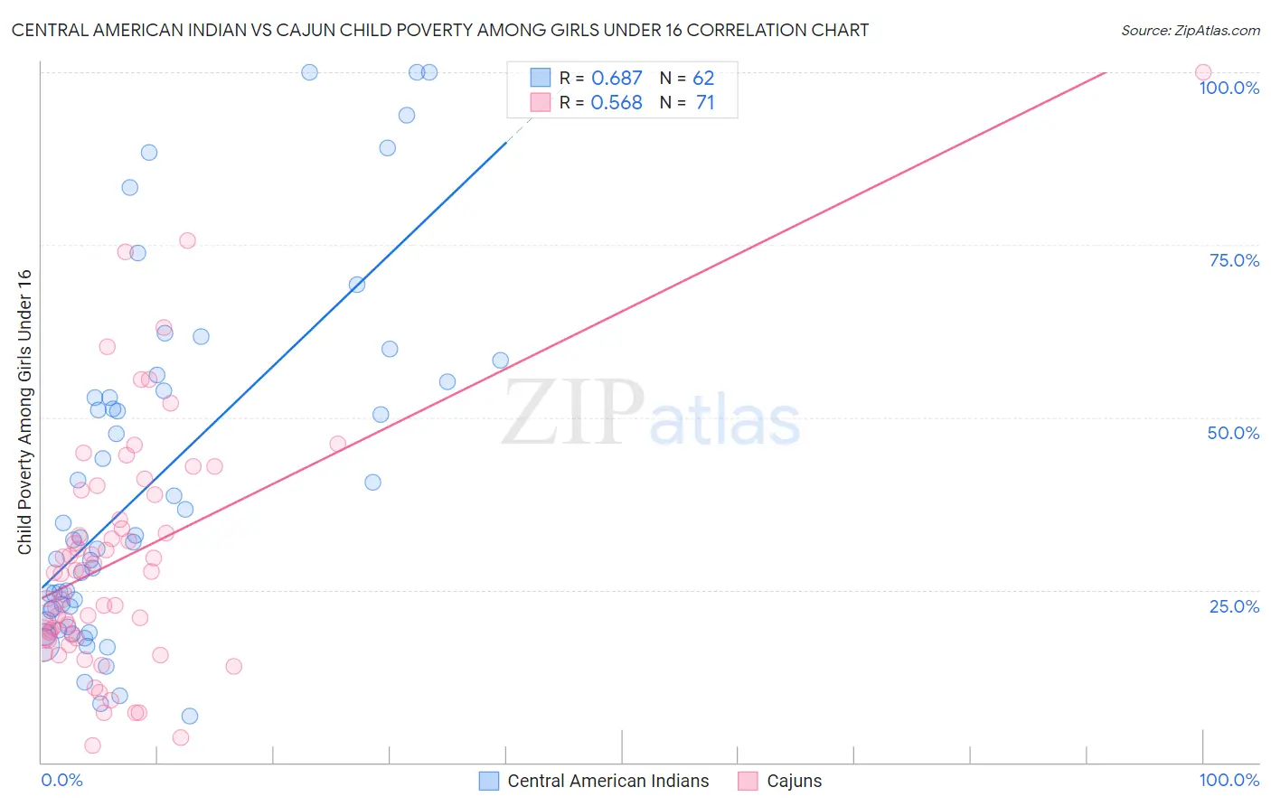 Central American Indian vs Cajun Child Poverty Among Girls Under 16