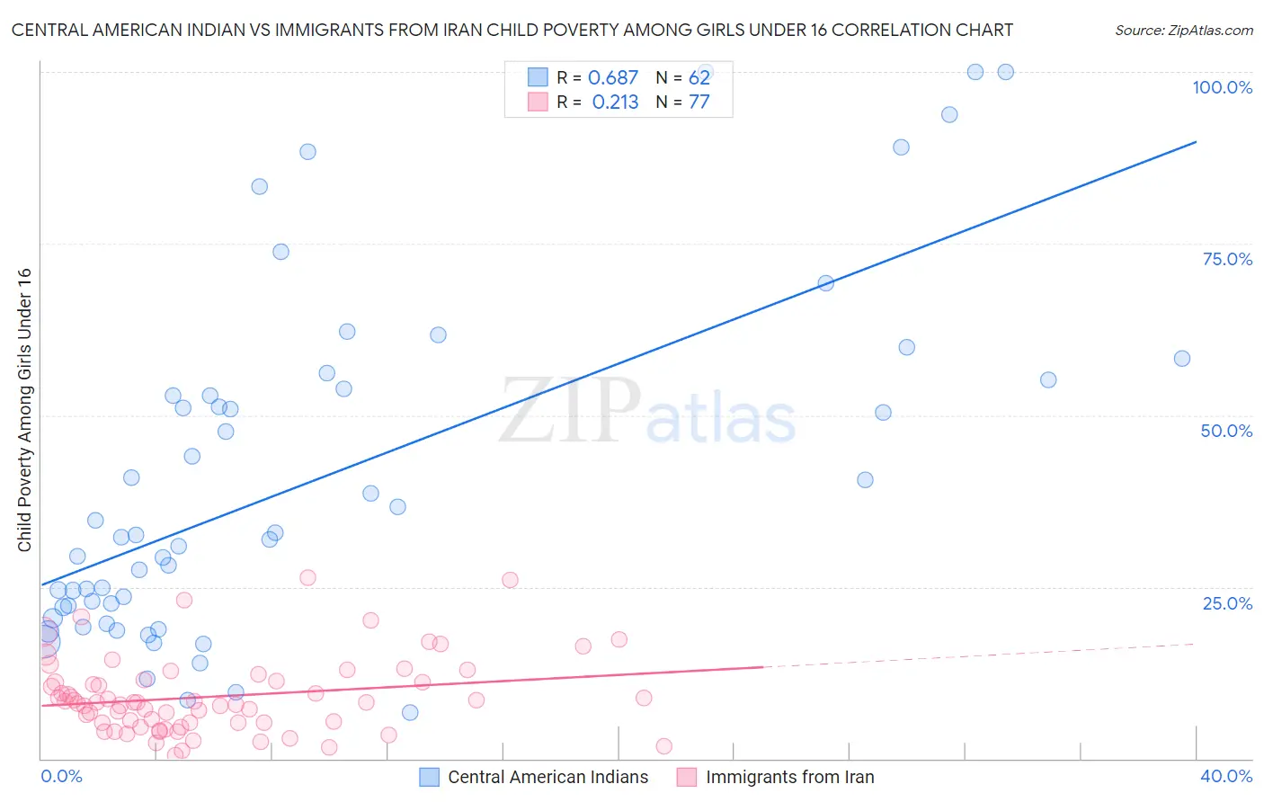 Central American Indian vs Immigrants from Iran Child Poverty Among Girls Under 16